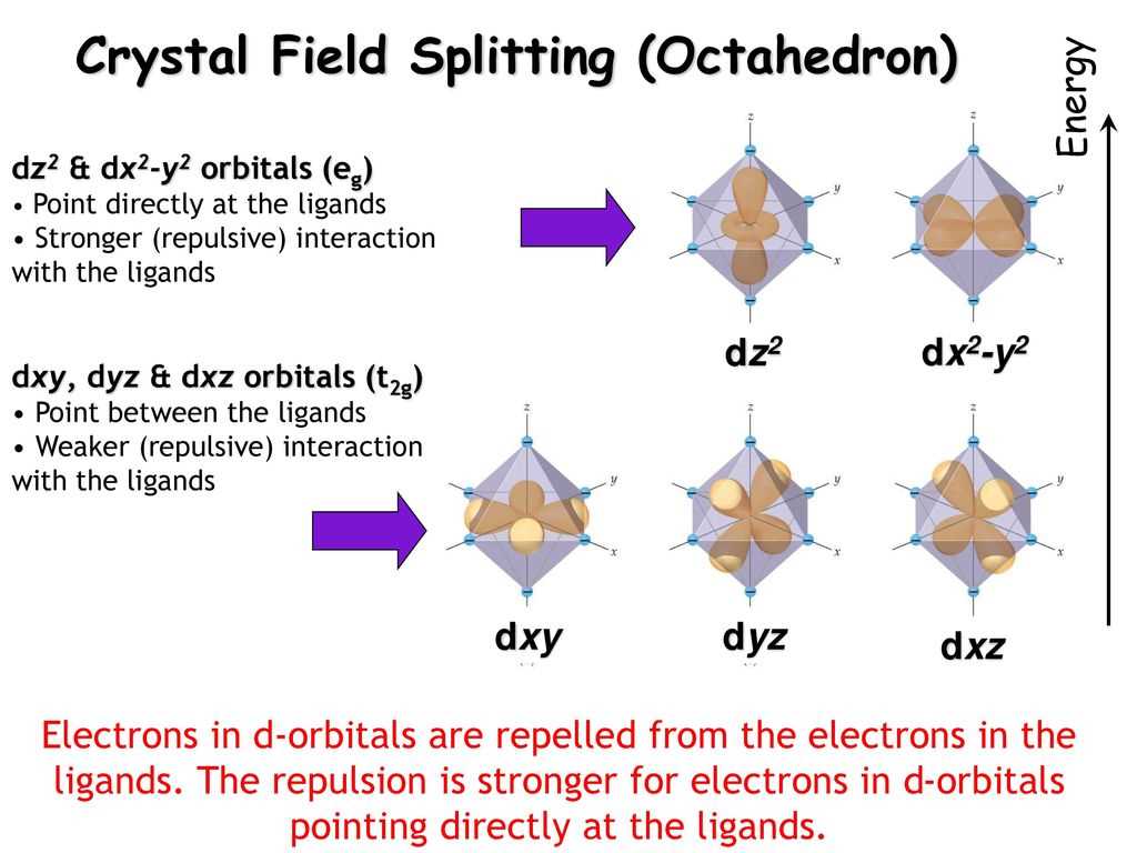 An Introduction To Octahedral Crystal Field Splitting Diagrams