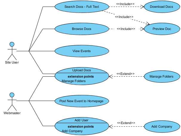 Improve Your Understanding Of Use Case Diagrams With An Include And