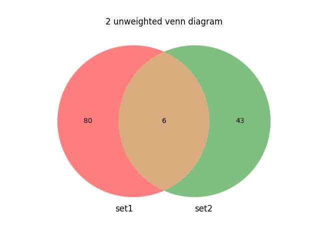 Calculating Overlapping Areas Understanding Venn Diagrams