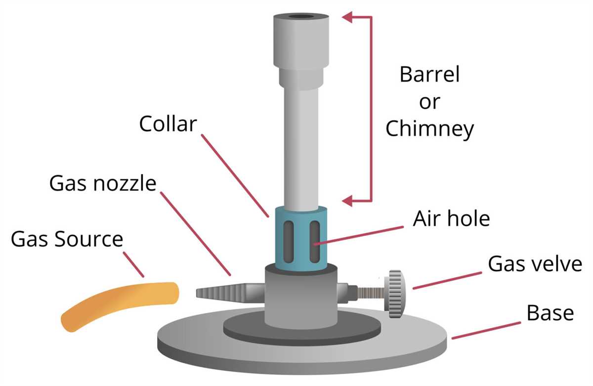 An Illustrated Guide To The Bunsen Burner